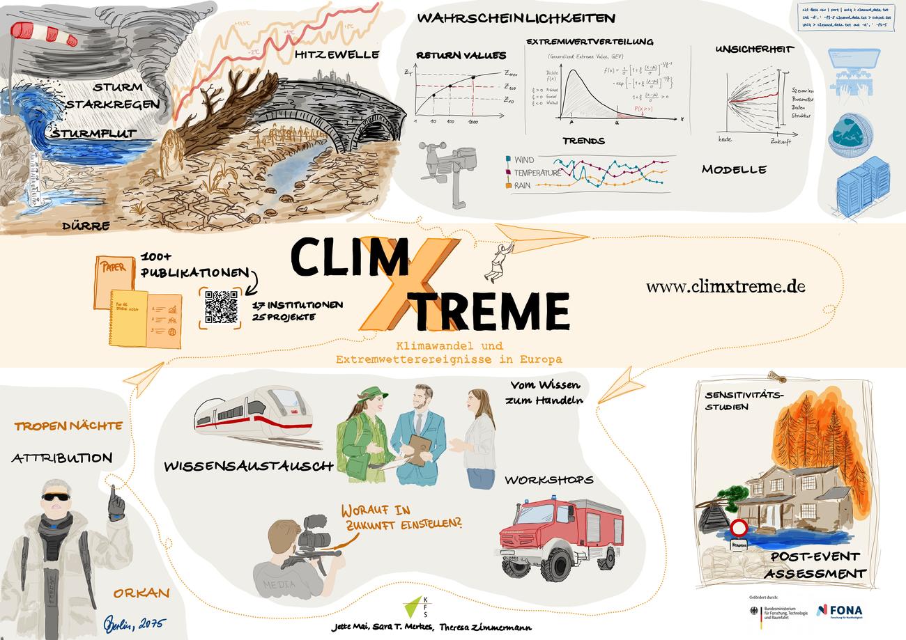 Mai, Jette; Merkes, Sara T.; Zimmermann, Theresa_2026_ClimXtreme_Katastrophenforschungsstelle